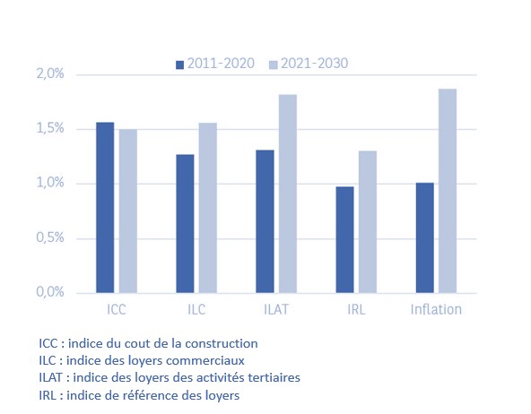 Une hausse attendu des indices de loyers dans les 10 prochaines années