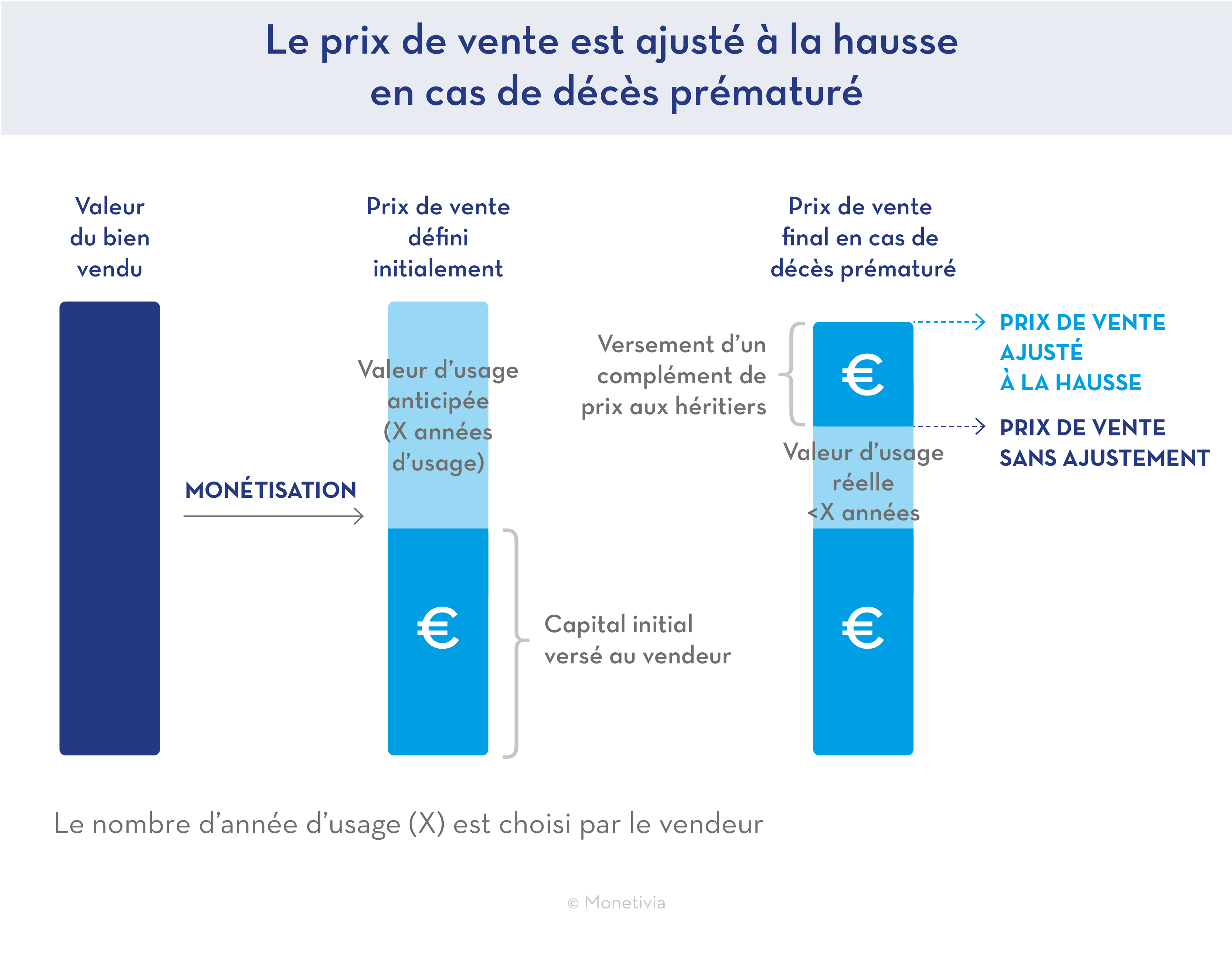 Prix de vente est ajusté 