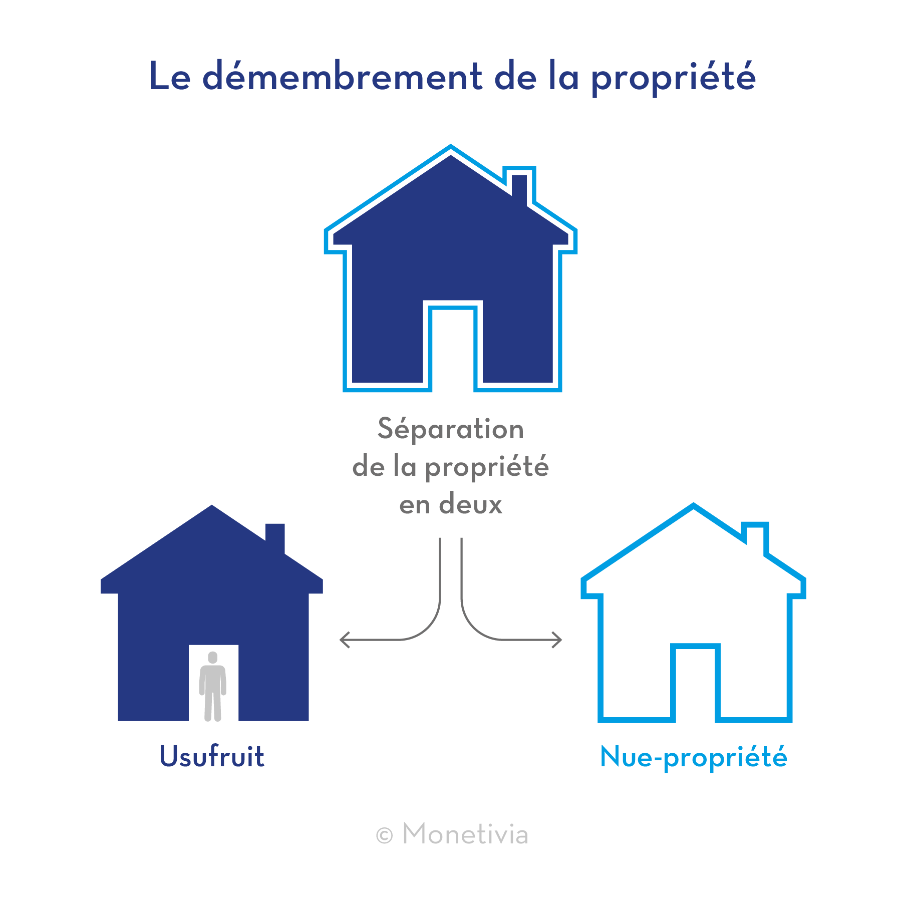 Le démembrement de la propriété