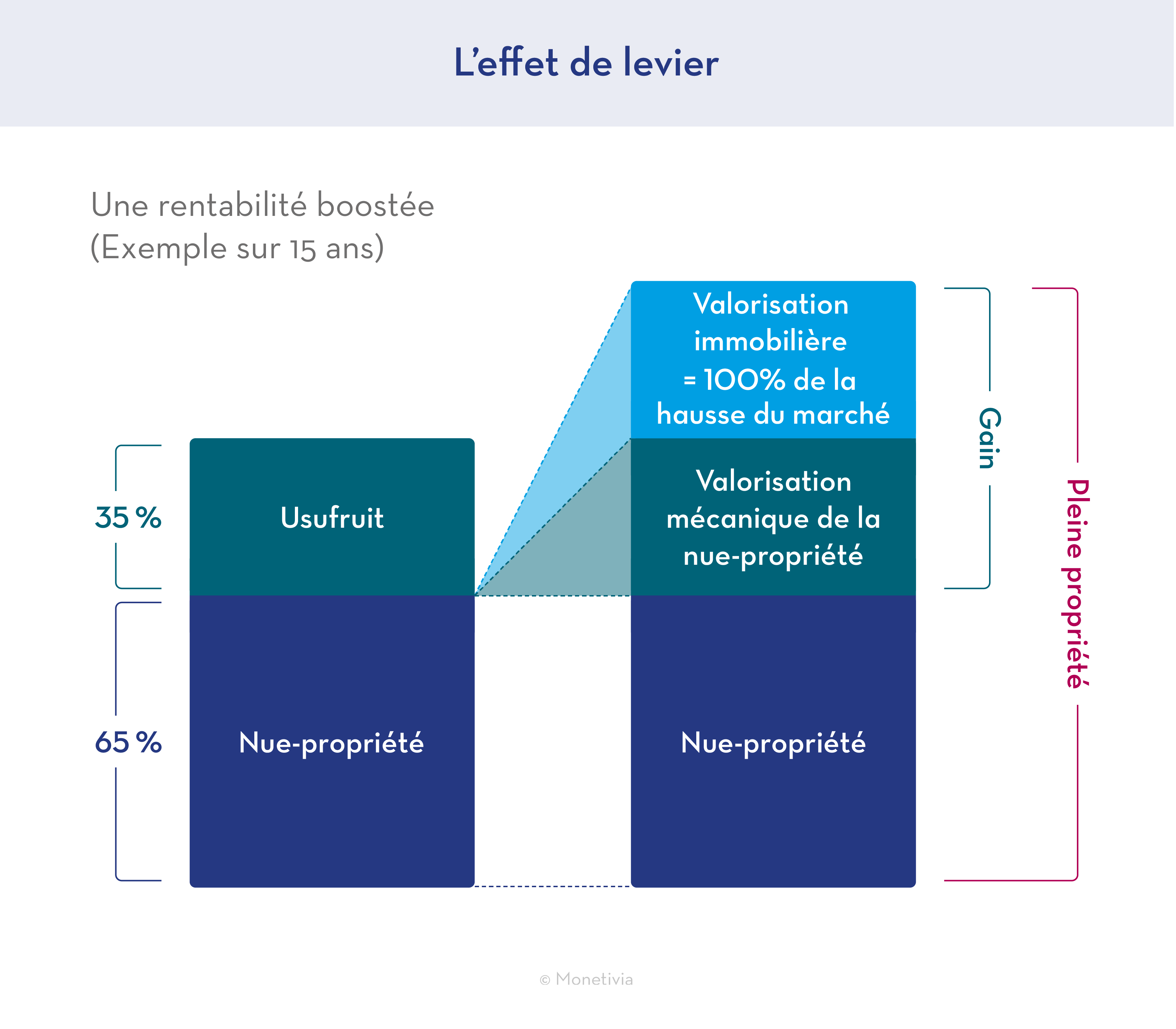 L'effet de levier