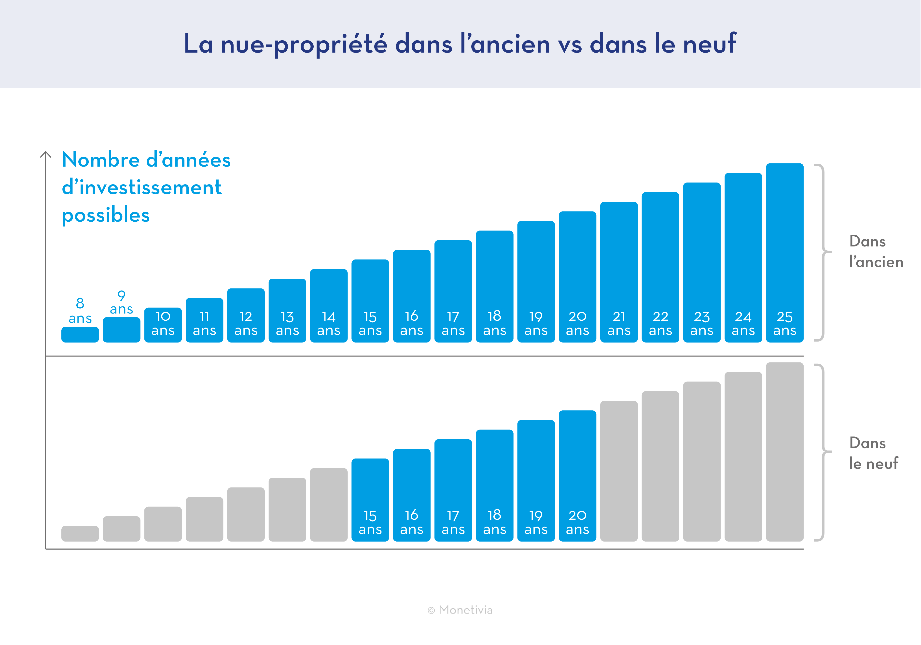 La nue-propriété dans l'ancien vs dans le neuf 