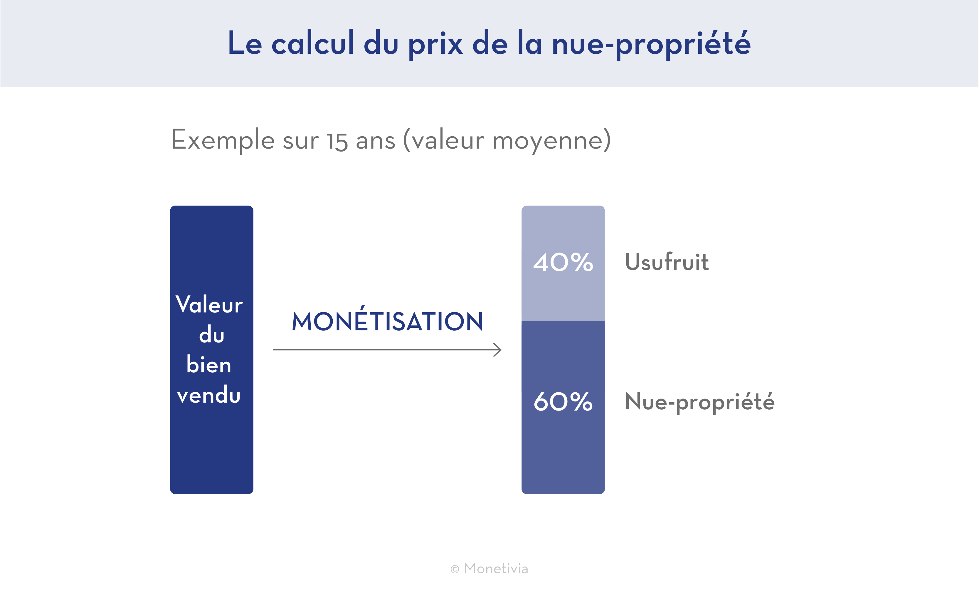 Calcul du prix de la nue-proporiété