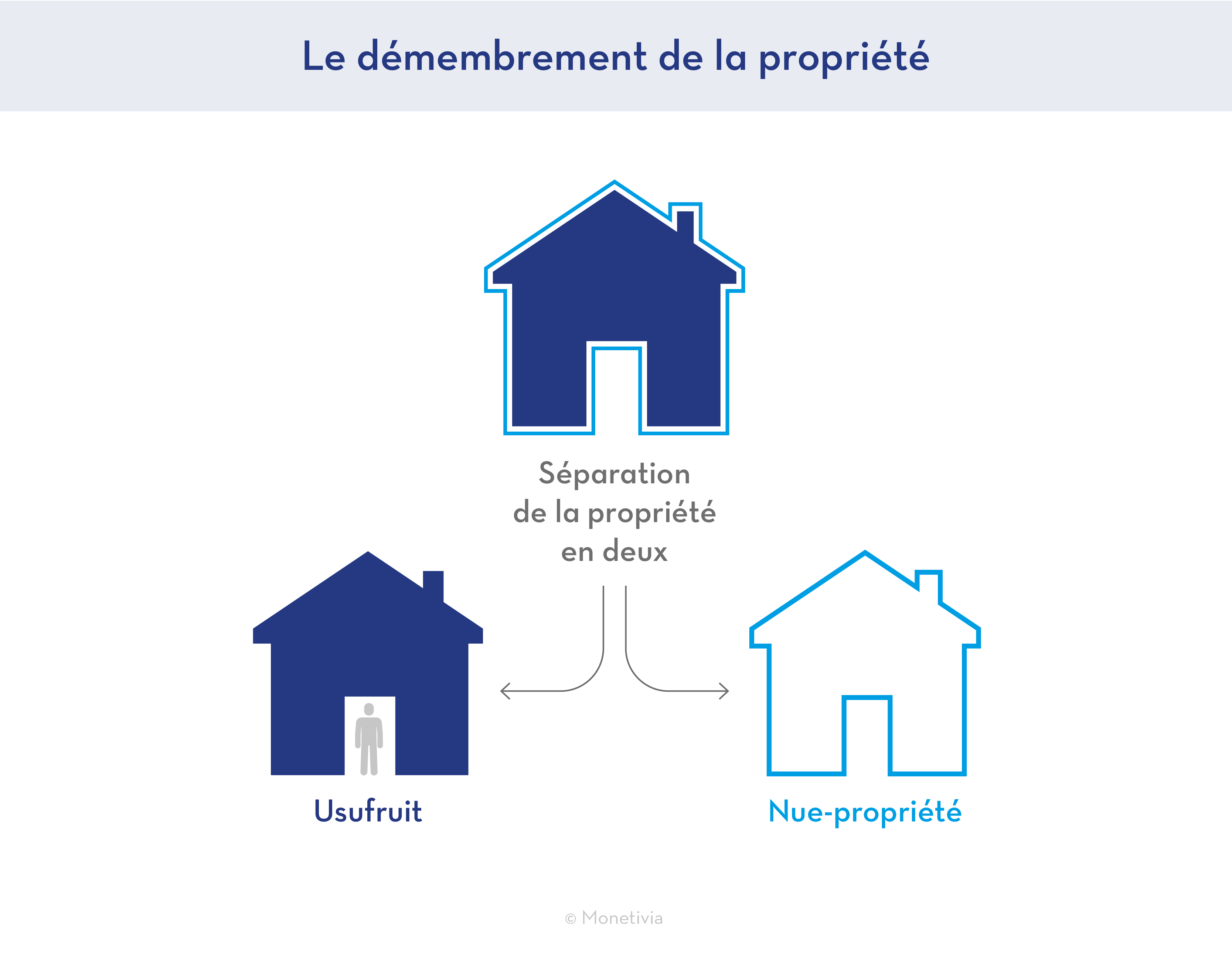 Démembrement de propriété