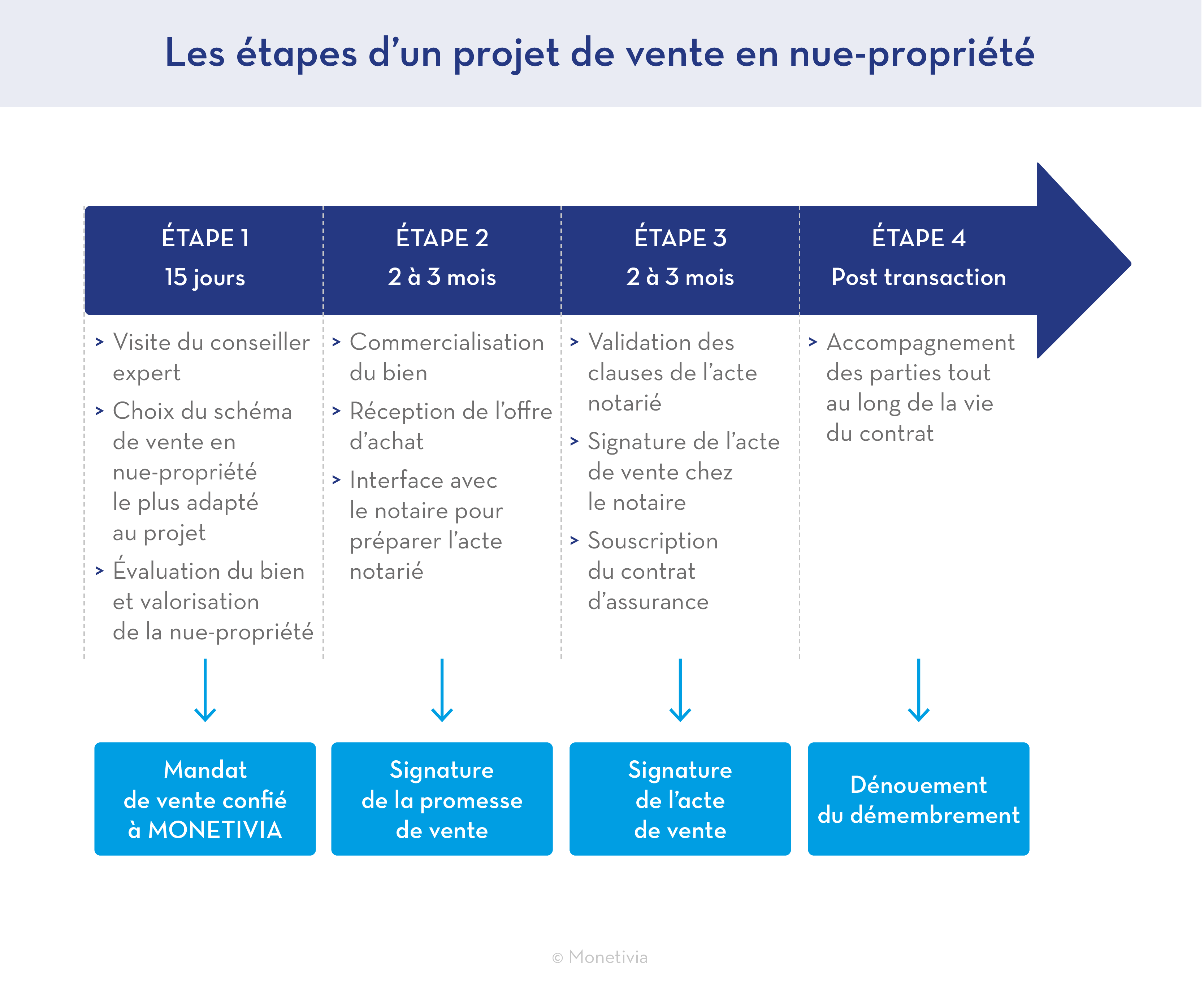 Les étapes d'un projet de vente en nue-prorpiété