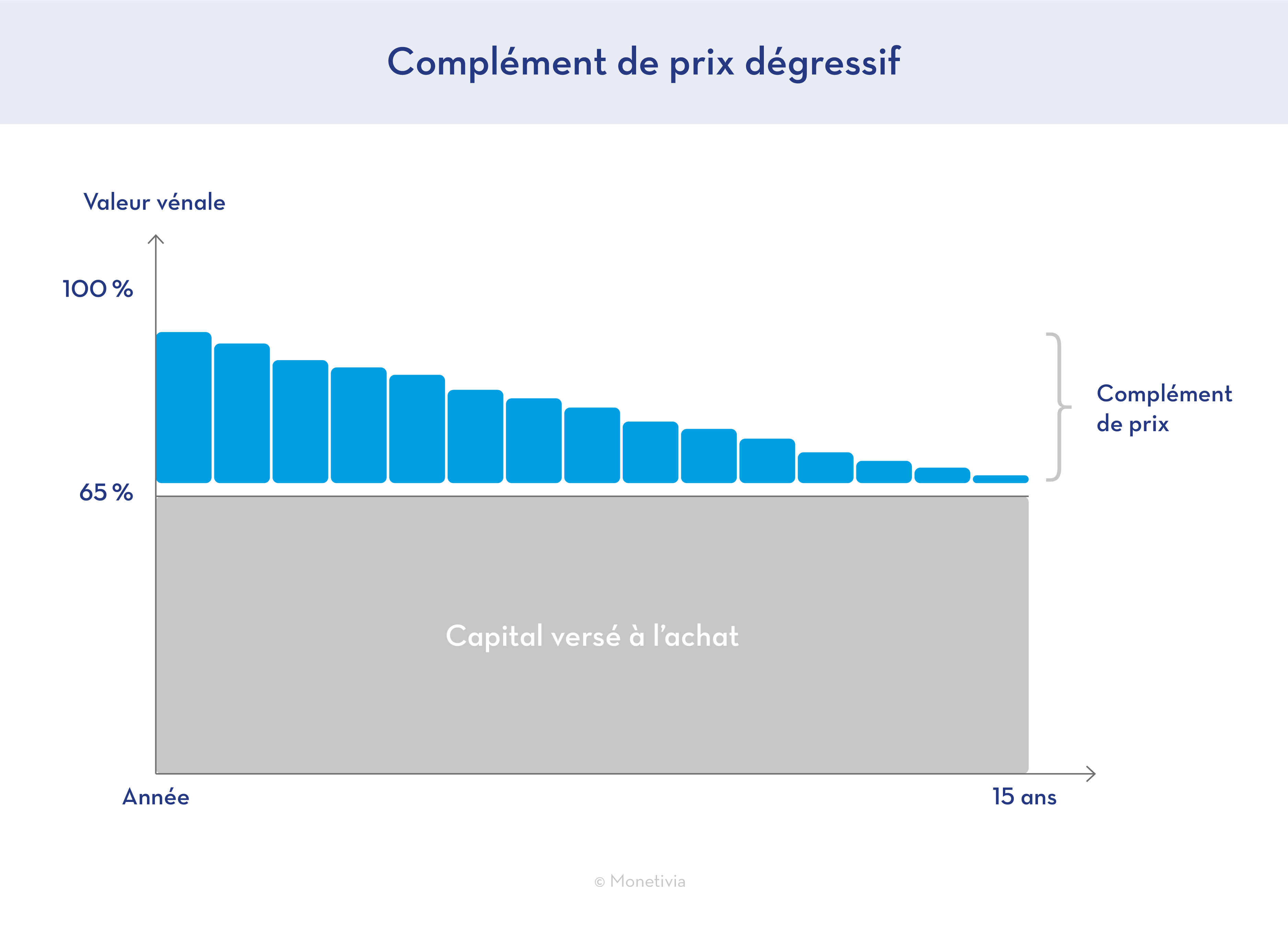 complément de prix dégressif