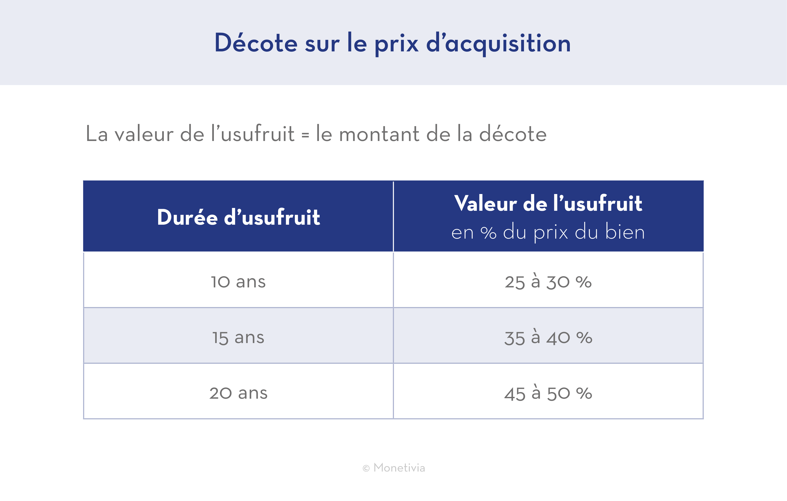 Décote sur le prix d'acquisition