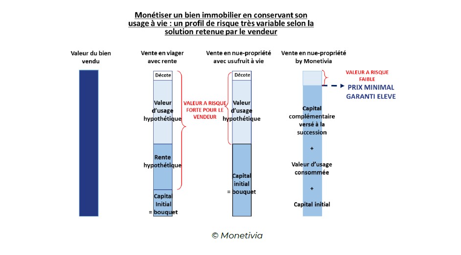 Monétiser un bien immobilier en conservant son usage à vie : un profil de risque très variable selon la solution retenue par le vendeur