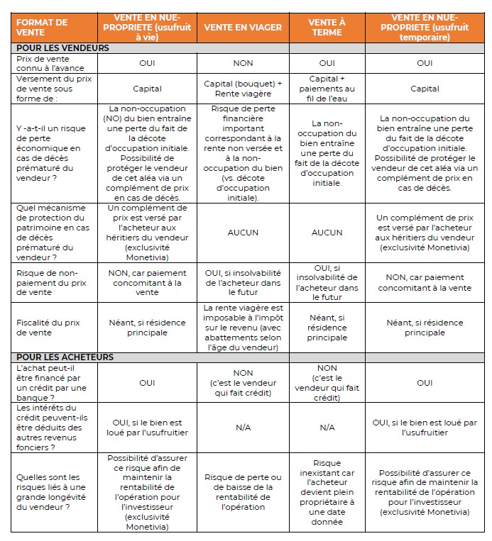 Récapitulatif des solutions de monétisation de l'immobilier et de l'investissement en immobilier occupé