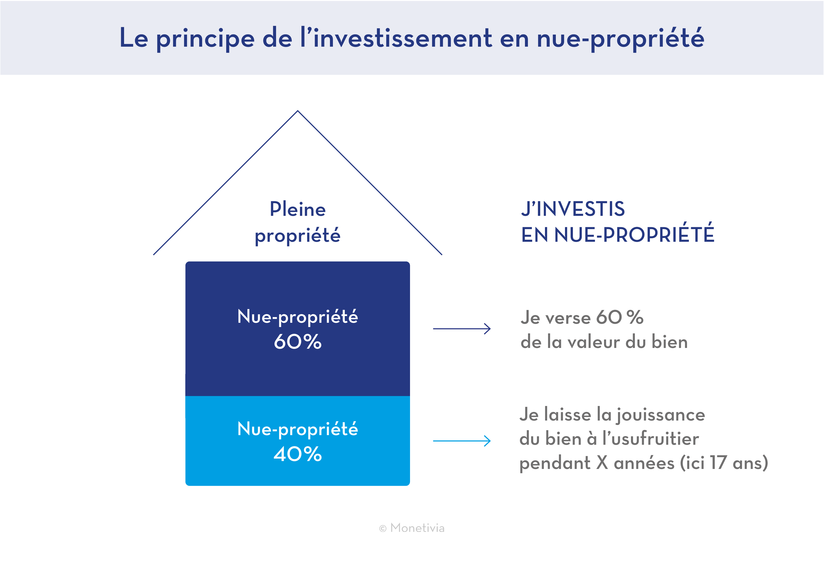 Le principe de l'investissement en nue-propriété